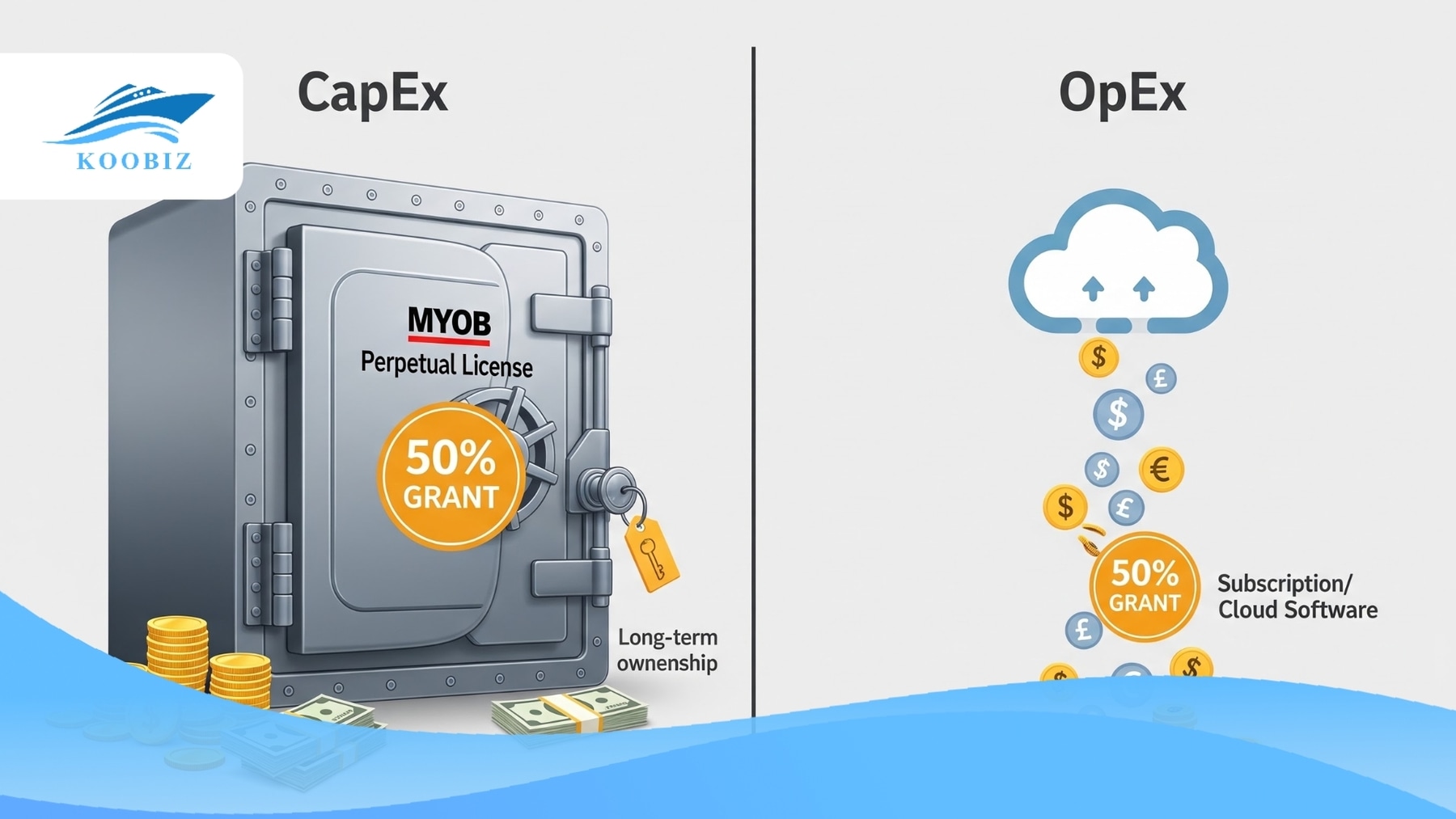 Trợ cấp PSG: So sánh MYOB (CapEx) & Cloud (OpEx)